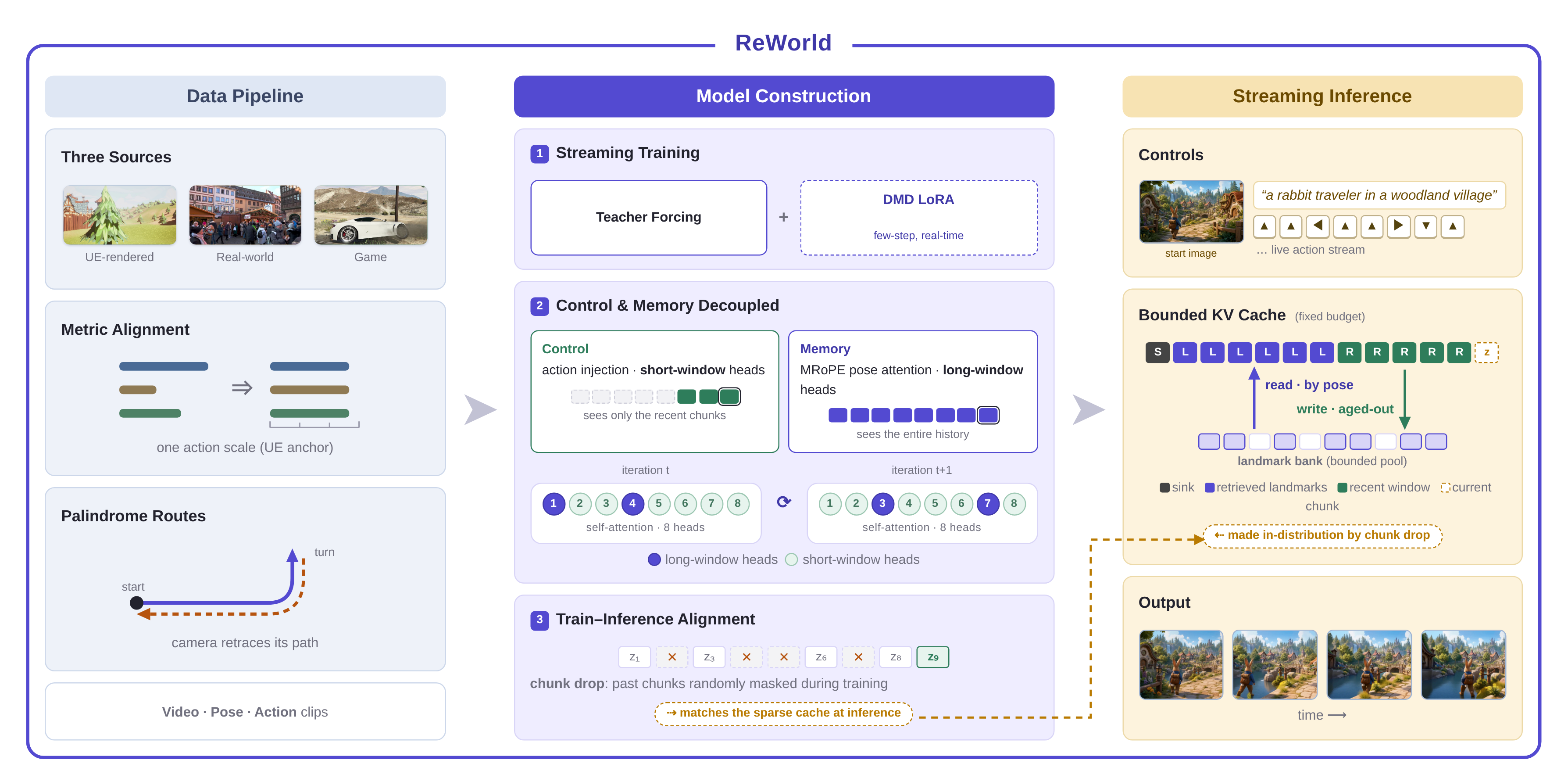 ReWorld framework